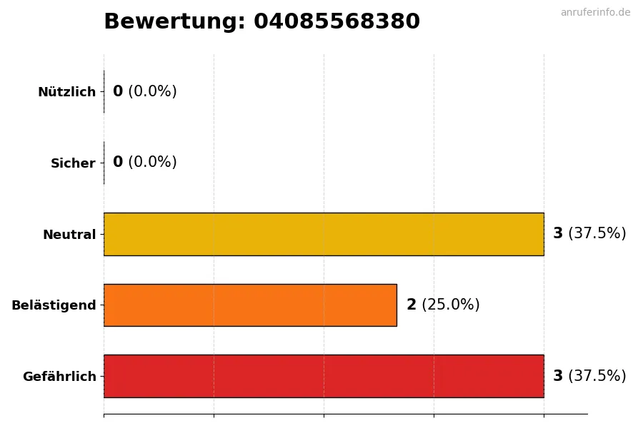 Diagramm, das die Benutzerbewertungen auf einer Skala von 1 bis 5 für die Nummer 04085568380 darstellt