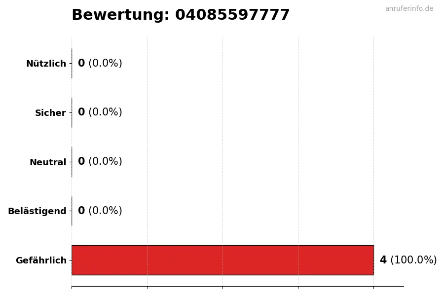 Diagramm, das die Benutzerbewertungen auf einer Skala von 1 bis 5 für die Nummer 04085597777 darstellt