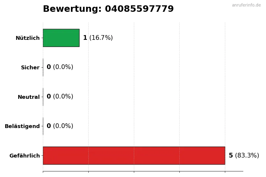 Diagramm, das die Benutzerbewertungen auf einer Skala von 1 bis 5 für die Nummer 04085597779 darstellt