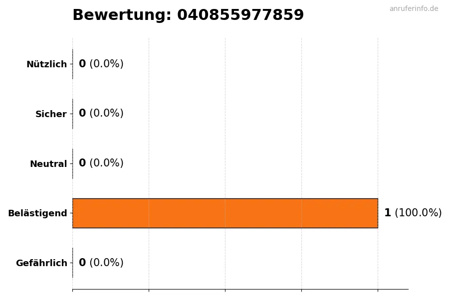 Diagramm, das die Benutzerbewertungen auf einer Skala von 1 bis 5 für die Nummer 040855977859 darstellt