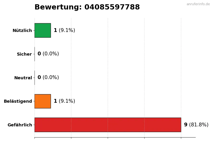 Diagramm, das die Benutzerbewertungen auf einer Skala von 1 bis 5 für die Nummer 04085597788 darstellt