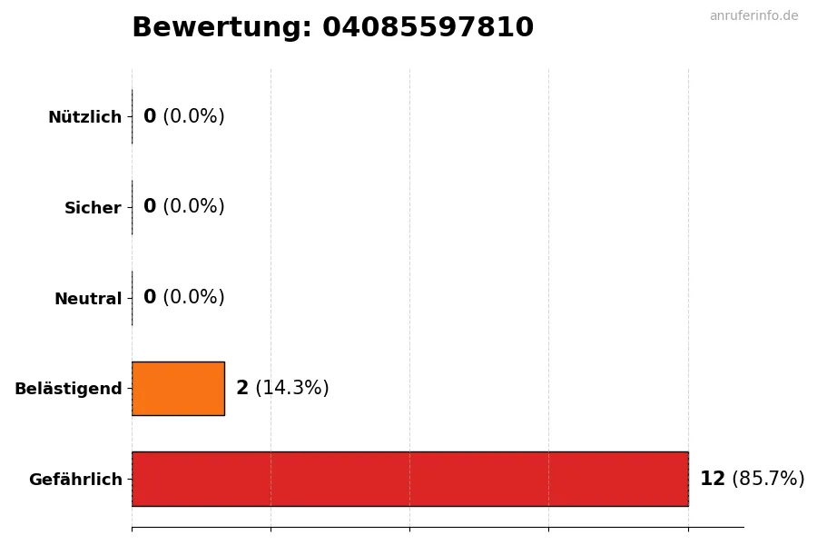 Diagramm, das die Benutzerbewertungen auf einer Skala von 1 bis 5 für die Nummer 04085597810 darstellt