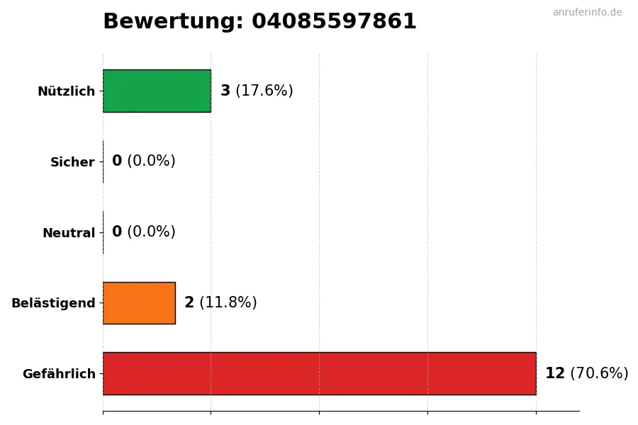 Diagramm, das die Benutzerbewertungen auf einer Skala von 1 bis 5 für die Nummer 04085597861 darstellt