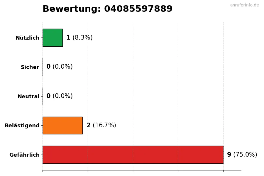 Diagramm, das die Benutzerbewertungen auf einer Skala von 1 bis 5 für die Nummer 04085597889 darstellt