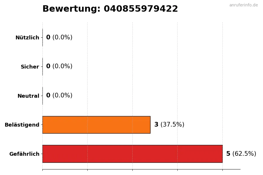 Diagramm, das die Benutzerbewertungen auf einer Skala von 1 bis 5 für die Nummer 040855979422 darstellt