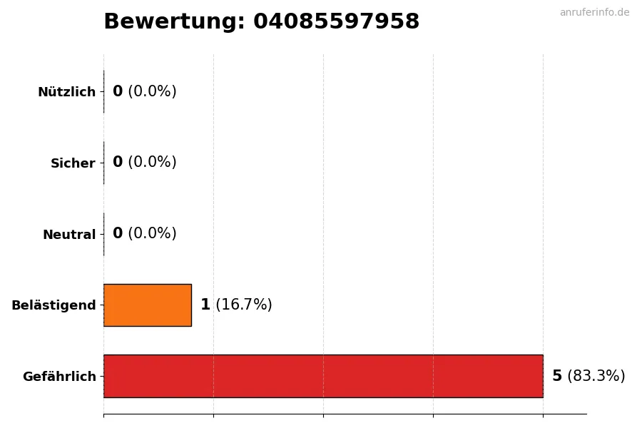 Diagramm, das die Benutzerbewertungen auf einer Skala von 1 bis 5 für die Nummer 04085597958 darstellt