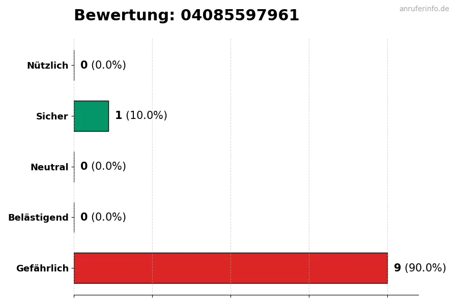 Diagramm, das die Benutzerbewertungen auf einer Skala von 1 bis 5 für die Nummer 04085597961 darstellt