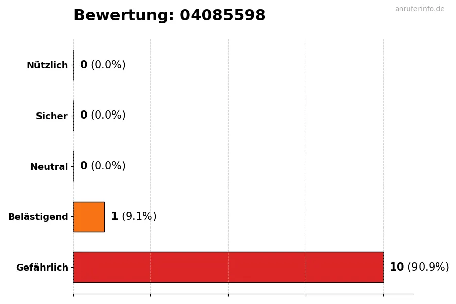 Diagramm, das die Benutzerbewertungen auf einer Skala von 1 bis 5 für die Nummer 04085598 darstellt