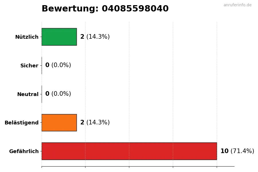 Diagramm, das die Benutzerbewertungen auf einer Skala von 1 bis 5 für die Nummer 04085598040 darstellt