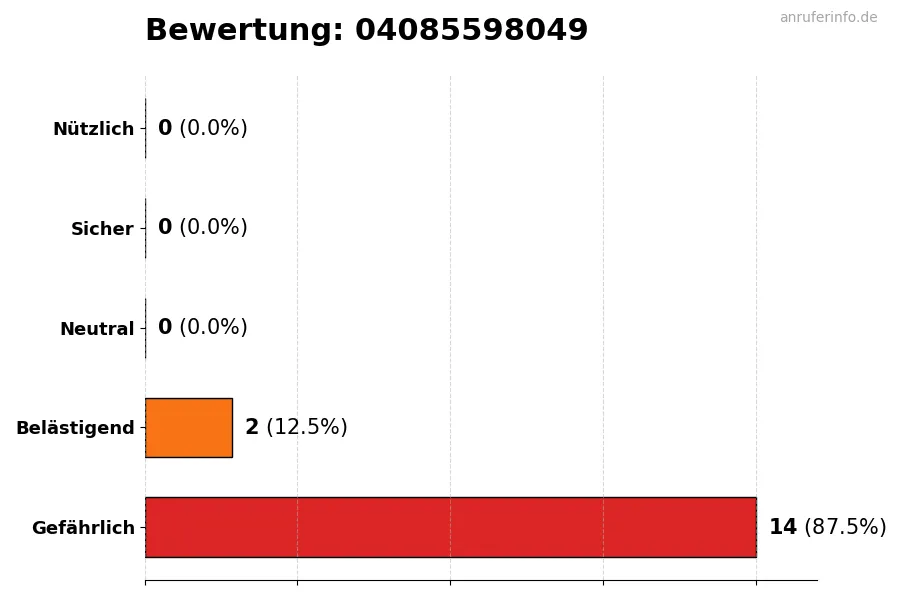 Diagramm, das die Benutzerbewertungen auf einer Skala von 1 bis 5 für die Nummer 04085598049 darstellt