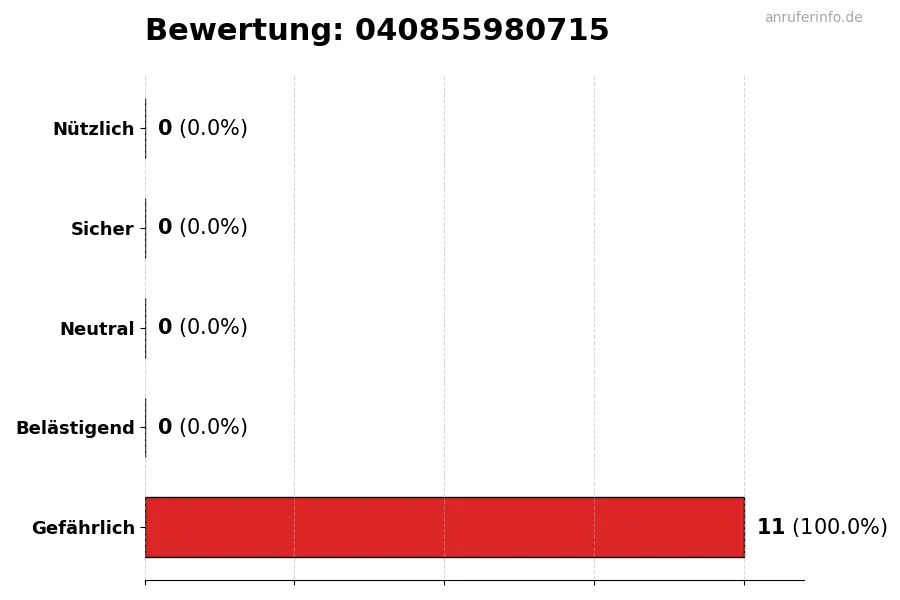 Diagramm, das die Benutzerbewertungen auf einer Skala von 1 bis 5 für die Nummer 040855980715 darstellt