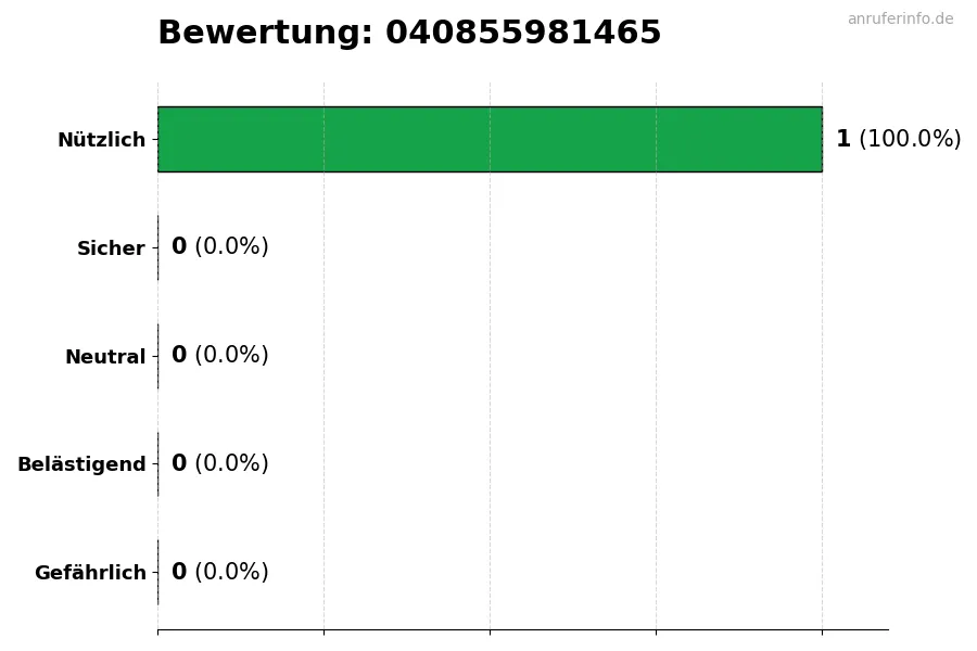 Diagramm, das die Benutzerbewertungen auf einer Skala von 1 bis 5 für die Nummer 040855981465 darstellt