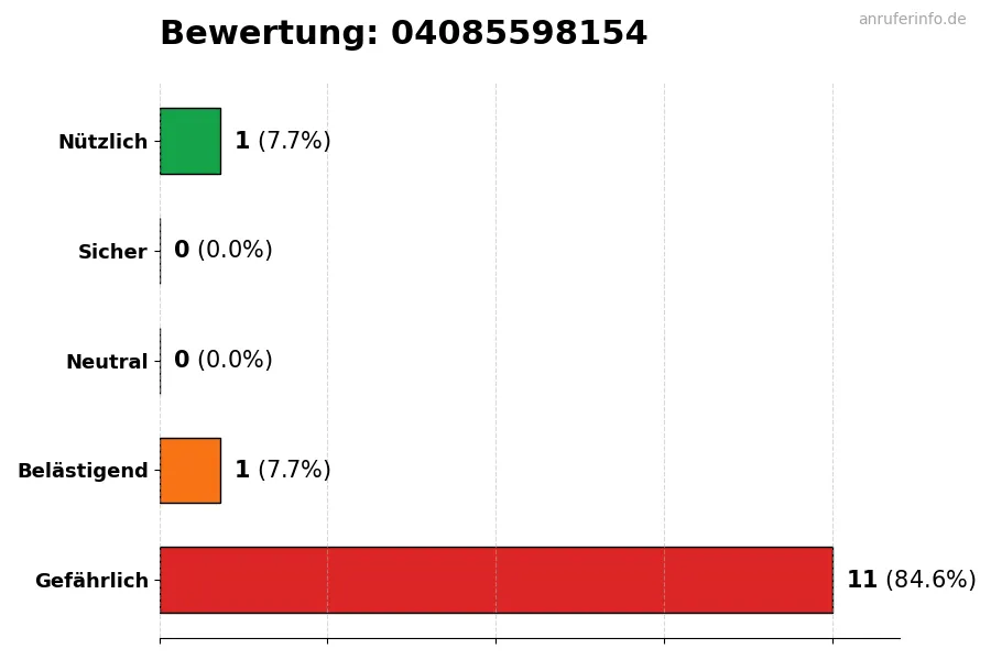 Diagramm, das die Benutzerbewertungen auf einer Skala von 1 bis 5 für die Nummer 04085598154 darstellt
