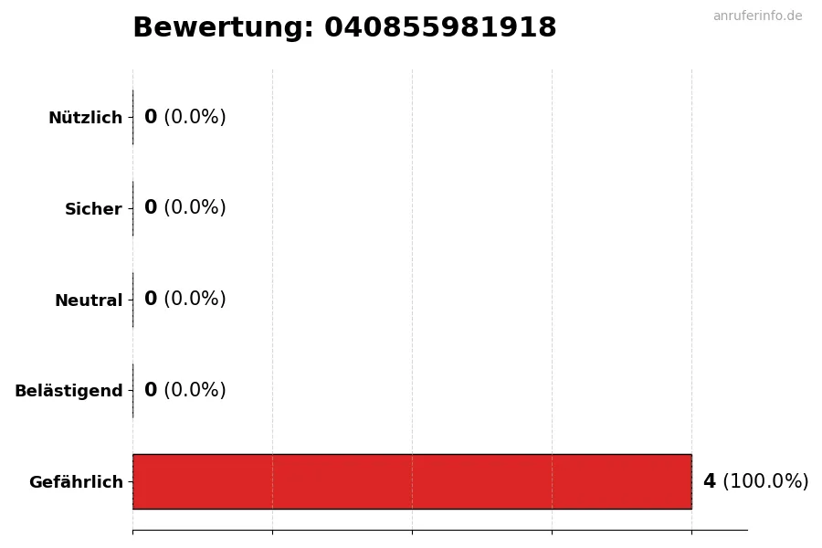 Diagramm, das die Benutzerbewertungen auf einer Skala von 1 bis 5 für die Nummer 040855981918 darstellt