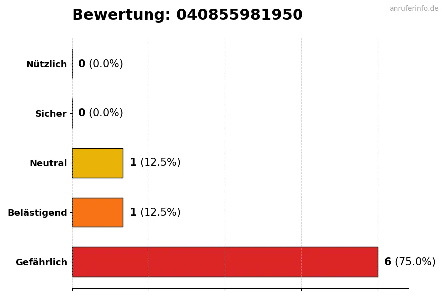 Diagramm, das die Benutzerbewertungen auf einer Skala von 1 bis 5 für die Nummer 040855981950 darstellt
