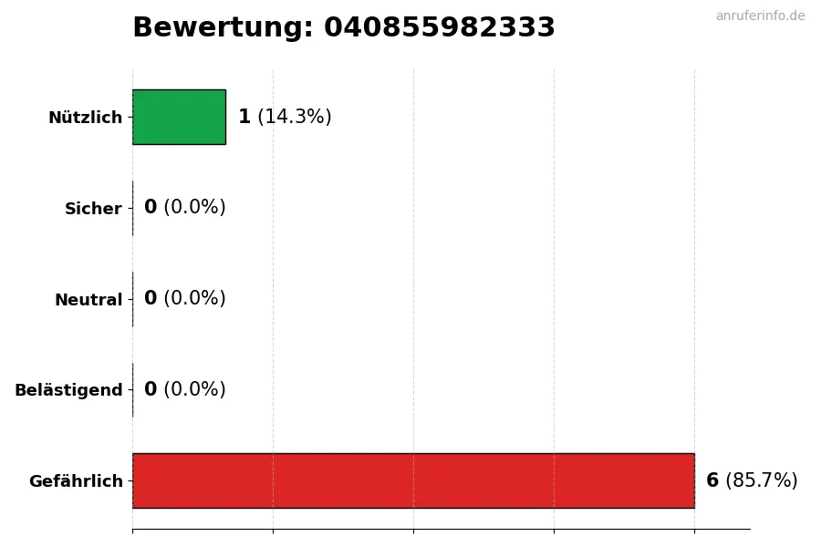 Diagramm, das die Benutzerbewertungen auf einer Skala von 1 bis 5 für die Nummer 040855982333 darstellt