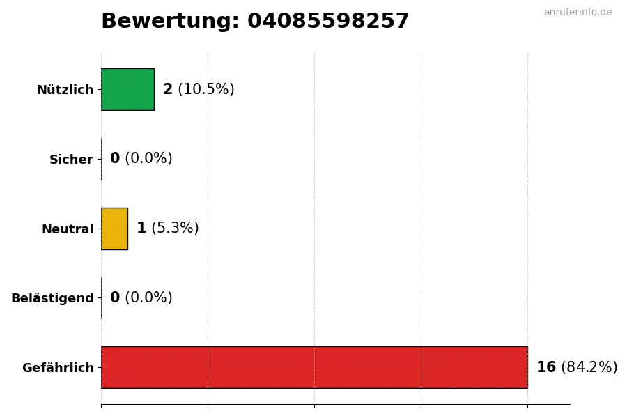 Diagramm, das die Benutzerbewertungen auf einer Skala von 1 bis 5 für die Nummer 04085598257 darstellt