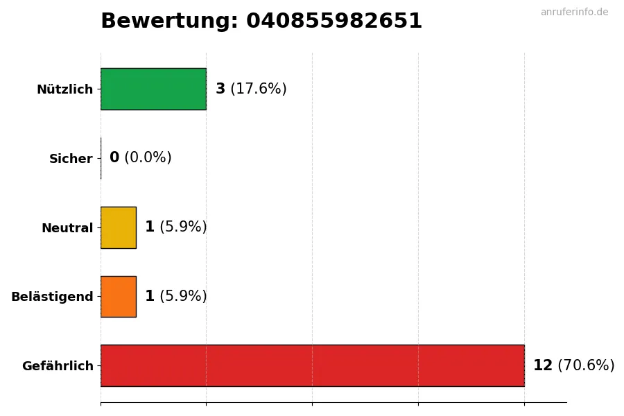Diagramm, das die Benutzerbewertungen auf einer Skala von 1 bis 5 für die Nummer 040855982651 darstellt