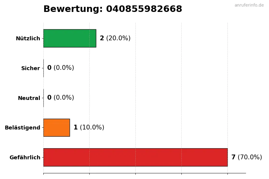 Diagramm, das die Benutzerbewertungen auf einer Skala von 1 bis 5 für die Nummer 040855982668 darstellt