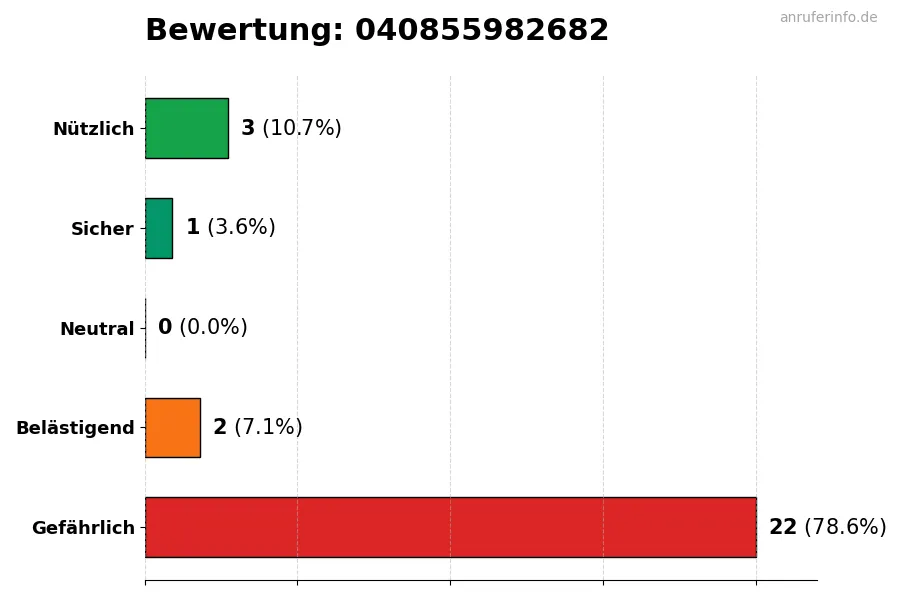 Diagramm, das die Benutzerbewertungen auf einer Skala von 1 bis 5 für die Nummer 040855982682 darstellt