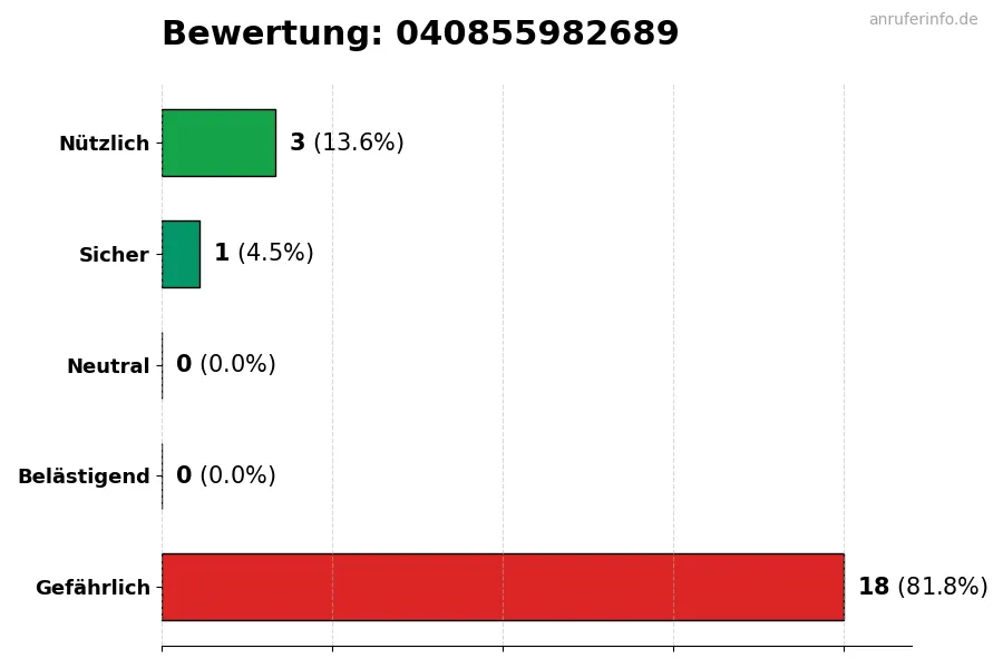 Diagramm, das die Benutzerbewertungen auf einer Skala von 1 bis 5 für die Nummer 040855982689 darstellt