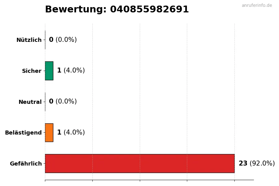 Diagramm, das die Benutzerbewertungen auf einer Skala von 1 bis 5 für die Nummer 040855982691 darstellt