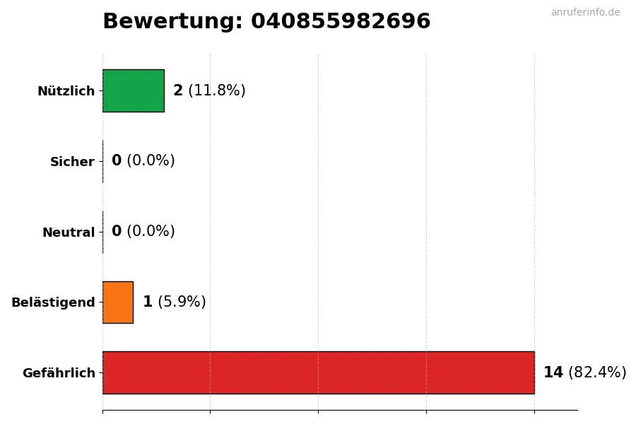 Diagramm, das die Benutzerbewertungen auf einer Skala von 1 bis 5 für die Nummer 040855982696 darstellt