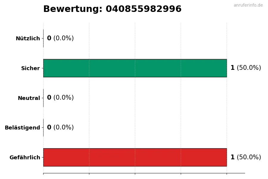 Diagramm, das die Benutzerbewertungen auf einer Skala von 1 bis 5 für die Nummer 040855982996 darstellt