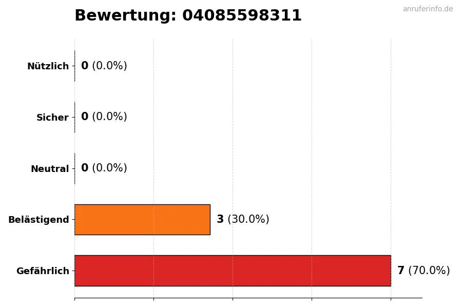 Diagramm, das die Benutzerbewertungen auf einer Skala von 1 bis 5 für die Nummer 04085598311 darstellt