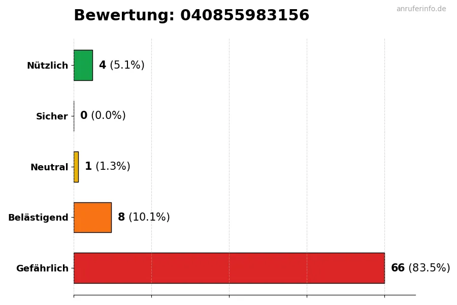 Diagramm, das die Benutzerbewertungen auf einer Skala von 1 bis 5 für die Nummer 040855983156 darstellt