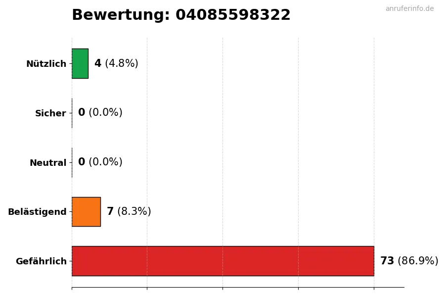 Diagramm, das die Benutzerbewertungen auf einer Skala von 1 bis 5 für die Nummer 04085598322 darstellt