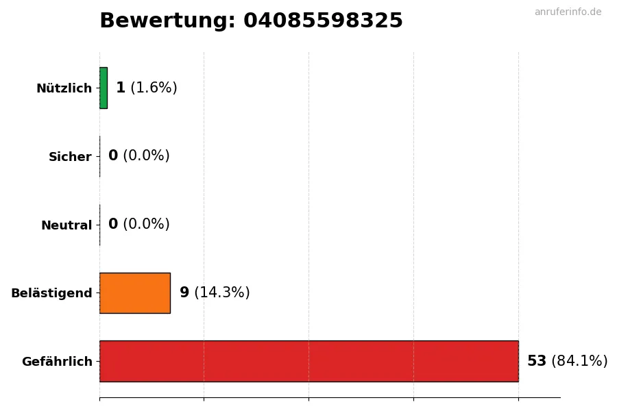 Diagramm, das die Benutzerbewertungen auf einer Skala von 1 bis 5 für die Nummer 04085598325 darstellt
