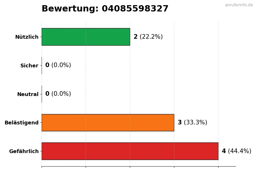 Diagramm, das die Benutzerbewertungen auf einer Skala von 1 bis 5 für die Nummer 04085598327 darstellt