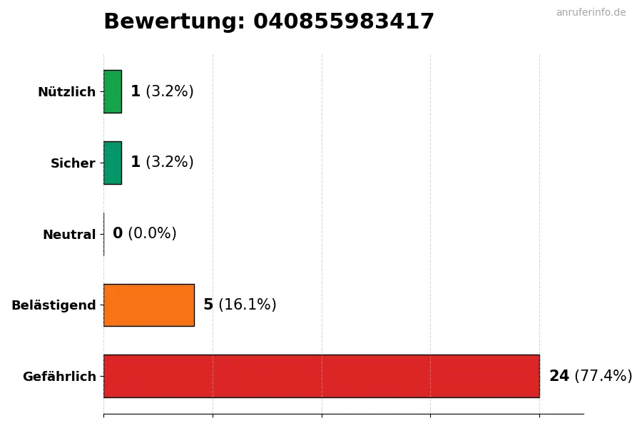 Diagramm, das die Benutzerbewertungen auf einer Skala von 1 bis 5 für die Nummer 040855983417 darstellt