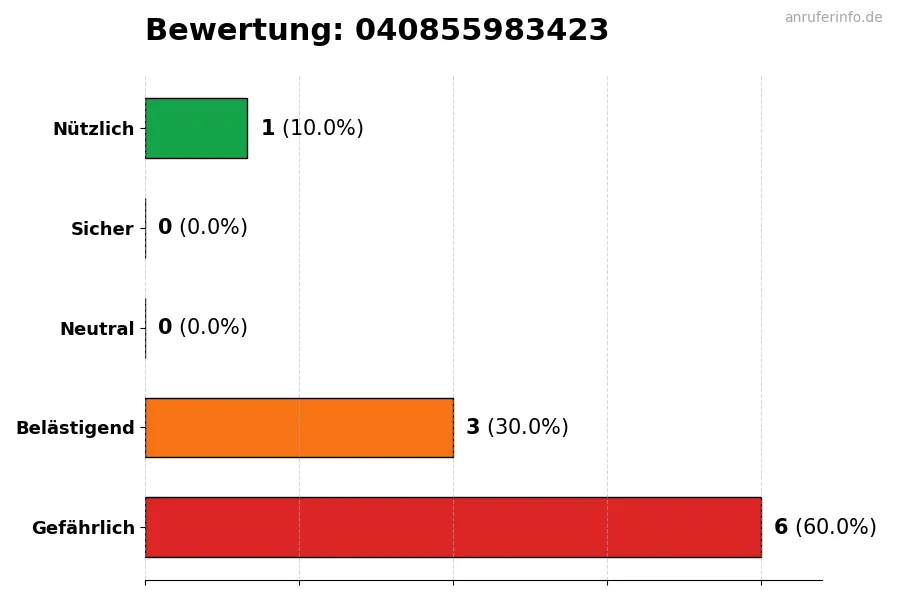 Diagramm, das die Benutzerbewertungen auf einer Skala von 1 bis 5 für die Nummer 040855983423 darstellt