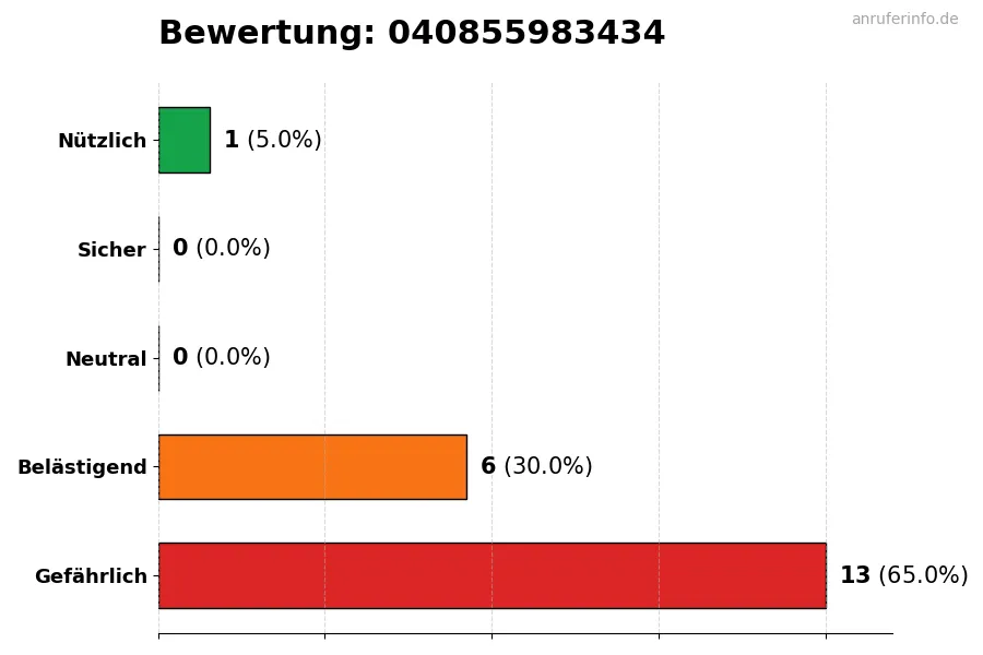 Diagramm, das die Benutzerbewertungen auf einer Skala von 1 bis 5 für die Nummer 040855983434 darstellt