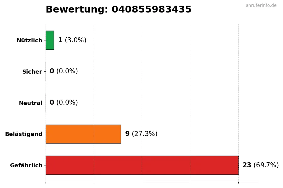 Diagramm, das die Benutzerbewertungen auf einer Skala von 1 bis 5 für die Nummer 040855983435 darstellt