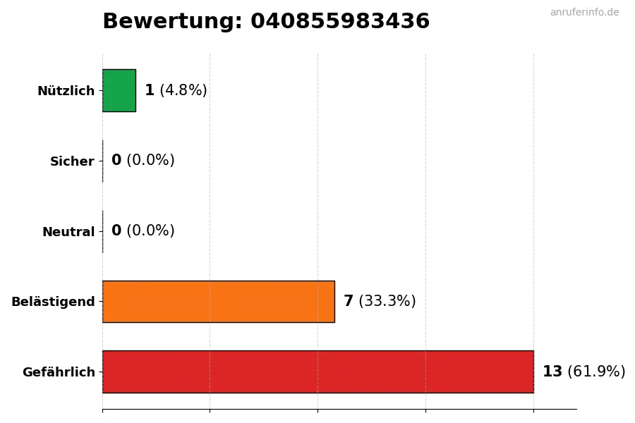 Diagramm, das die Benutzerbewertungen auf einer Skala von 1 bis 5 für die Nummer 040855983436 darstellt