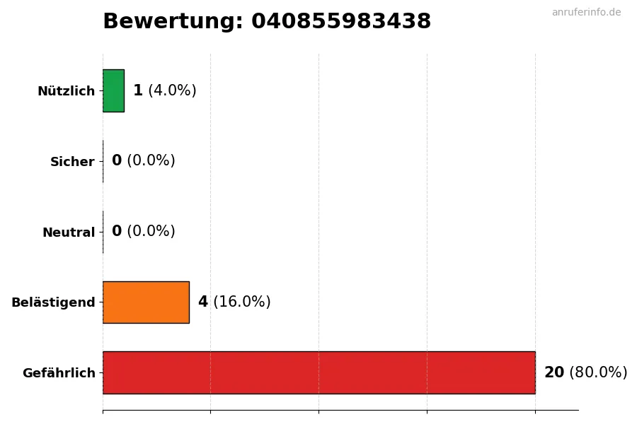Diagramm, das die Benutzerbewertungen auf einer Skala von 1 bis 5 für die Nummer 040855983438 darstellt