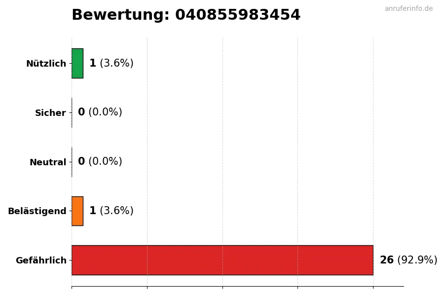 Diagramm, das die Benutzerbewertungen auf einer Skala von 1 bis 5 für die Nummer 040855983454 darstellt