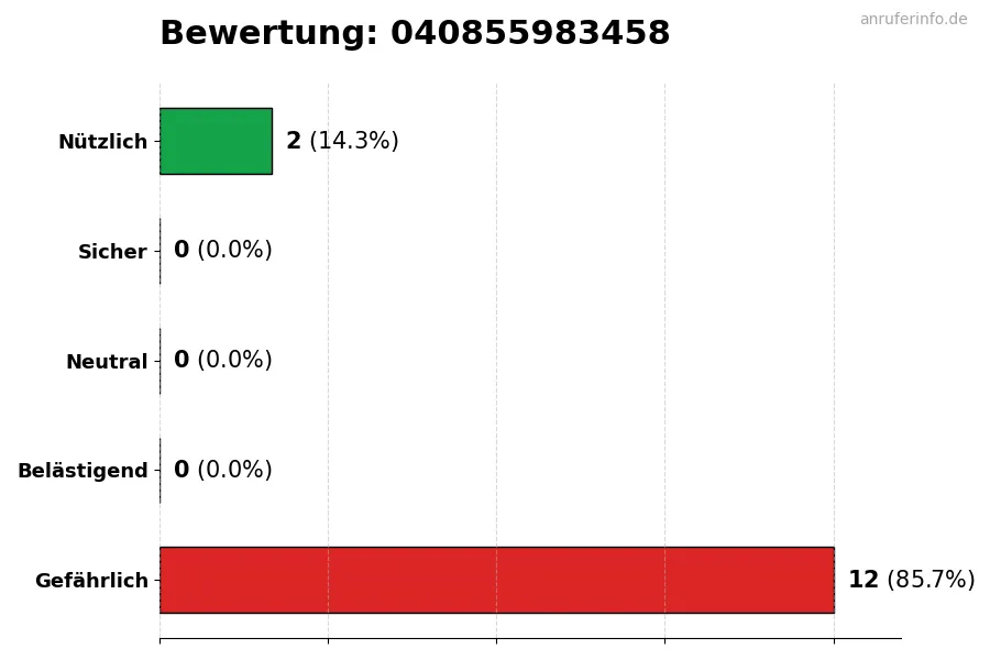 Diagramm, das die Benutzerbewertungen auf einer Skala von 1 bis 5 für die Nummer 040855983458 darstellt