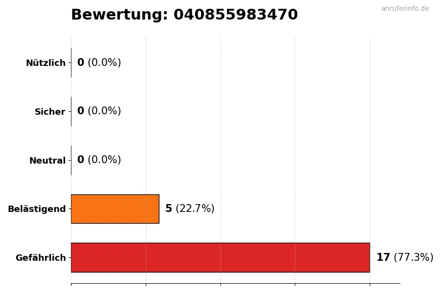 Diagramm, das die Benutzerbewertungen auf einer Skala von 1 bis 5 für die Nummer 040855983470 darstellt