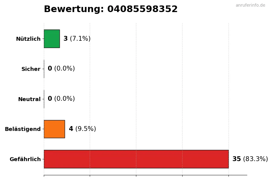 Diagramm, das die Benutzerbewertungen auf einer Skala von 1 bis 5 für die Nummer 04085598352 darstellt