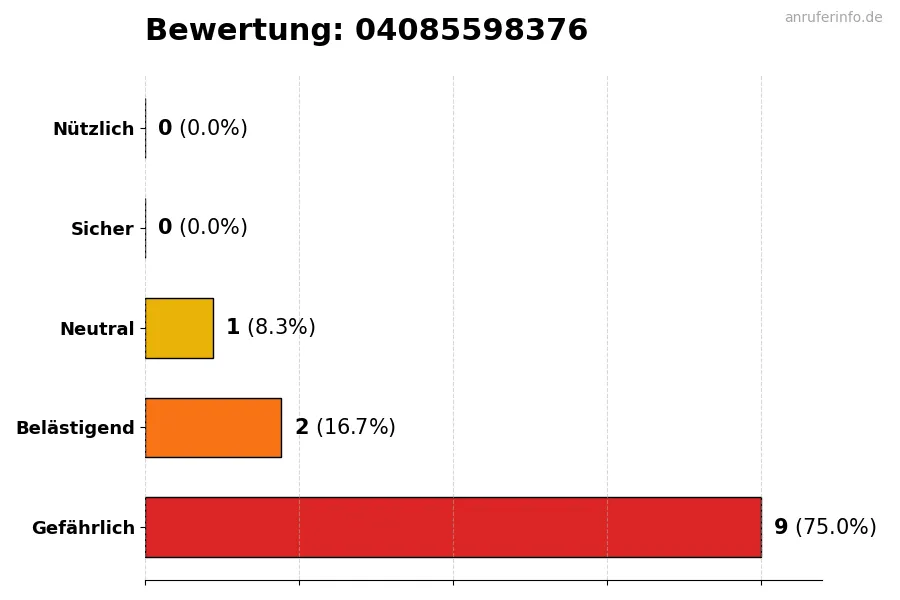 Diagramm, das die Benutzerbewertungen auf einer Skala von 1 bis 5 für die Nummer 04085598376 darstellt