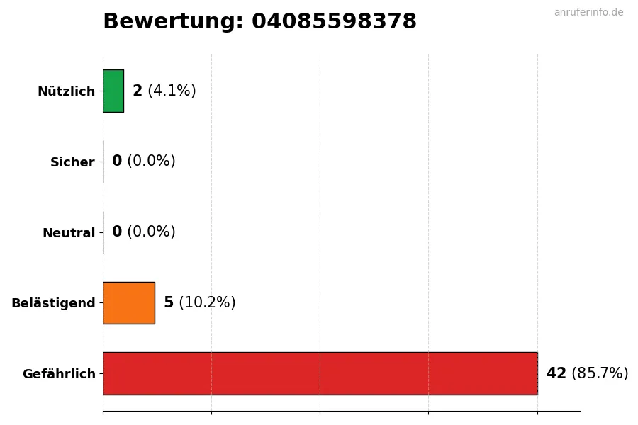 Diagramm, das die Benutzerbewertungen auf einer Skala von 1 bis 5 für die Nummer 04085598378 darstellt