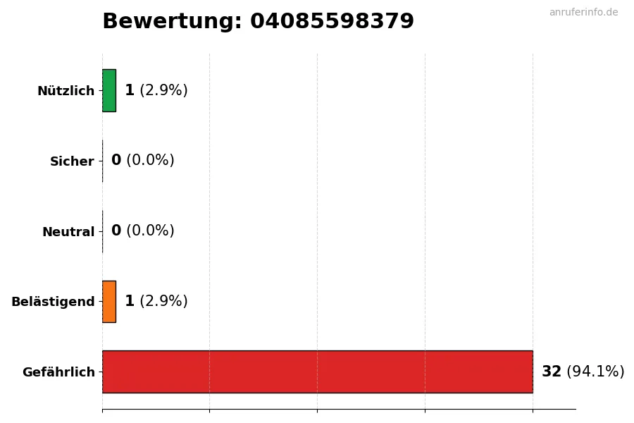Diagramm, das die Benutzerbewertungen auf einer Skala von 1 bis 5 für die Nummer 04085598379 darstellt