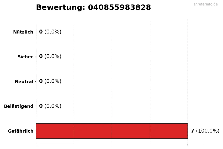 Diagramm, das die Benutzerbewertungen auf einer Skala von 1 bis 5 für die Nummer 040855983828 darstellt