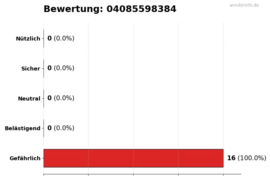 Diagramm, das die Benutzerbewertungen auf einer Skala von 1 bis 5 für die Nummer 04085598384 darstellt