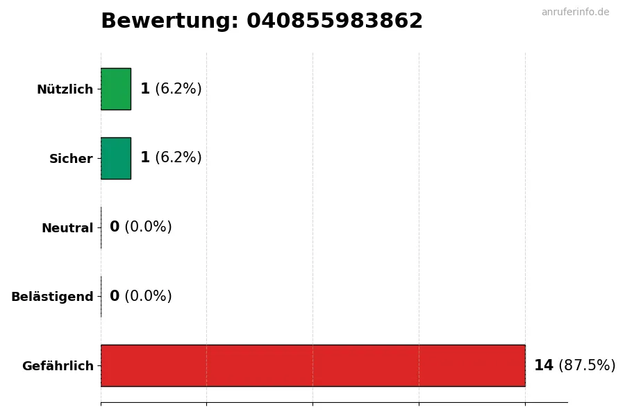 Diagramm, das die Benutzerbewertungen auf einer Skala von 1 bis 5 für die Nummer 040855983862 darstellt