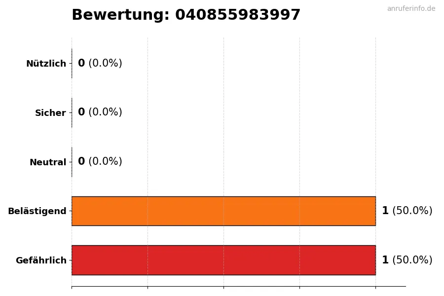 Diagramm, das die Benutzerbewertungen auf einer Skala von 1 bis 5 für die Nummer 040855983997 darstellt